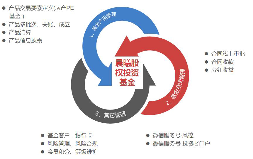 晨曦股权投资基金图片